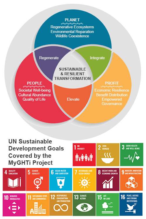 MyGHTi includes 15 UN Sustainable Development Goals SDGs