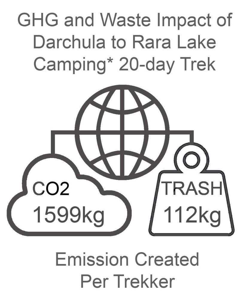 Darchula to Rara GHG and Waste Impact CAMPING