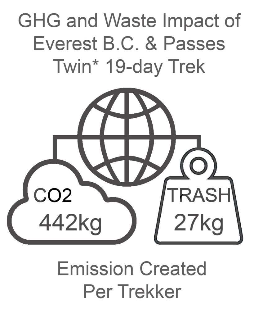 Everest Base Camp and Passes GHG and Waste Impact TWIN