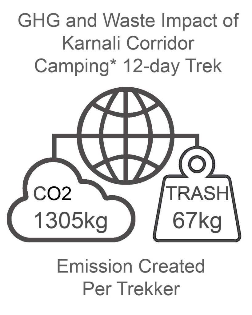 GHG and Waste Impact Karnali Corridor CAMPING