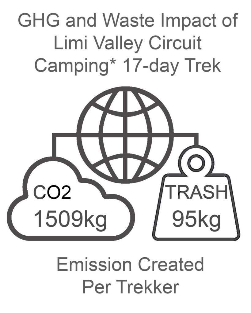 GHG and Waste Impact Limi Valley Circuit trek CAMPING