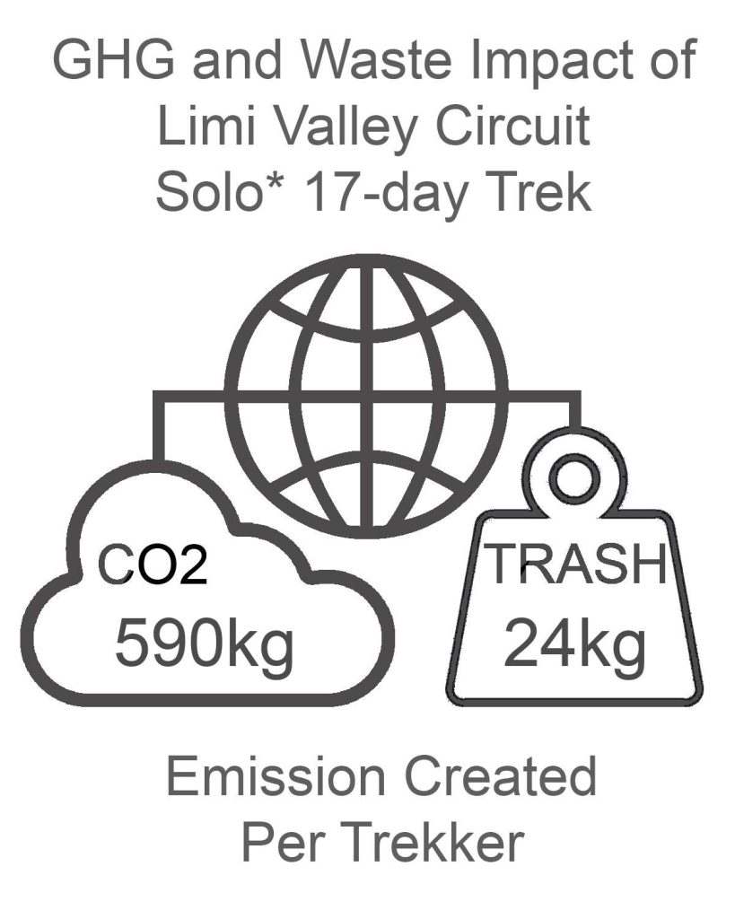 GHG and Waste Impact Limi Valley Circuit trek Solo