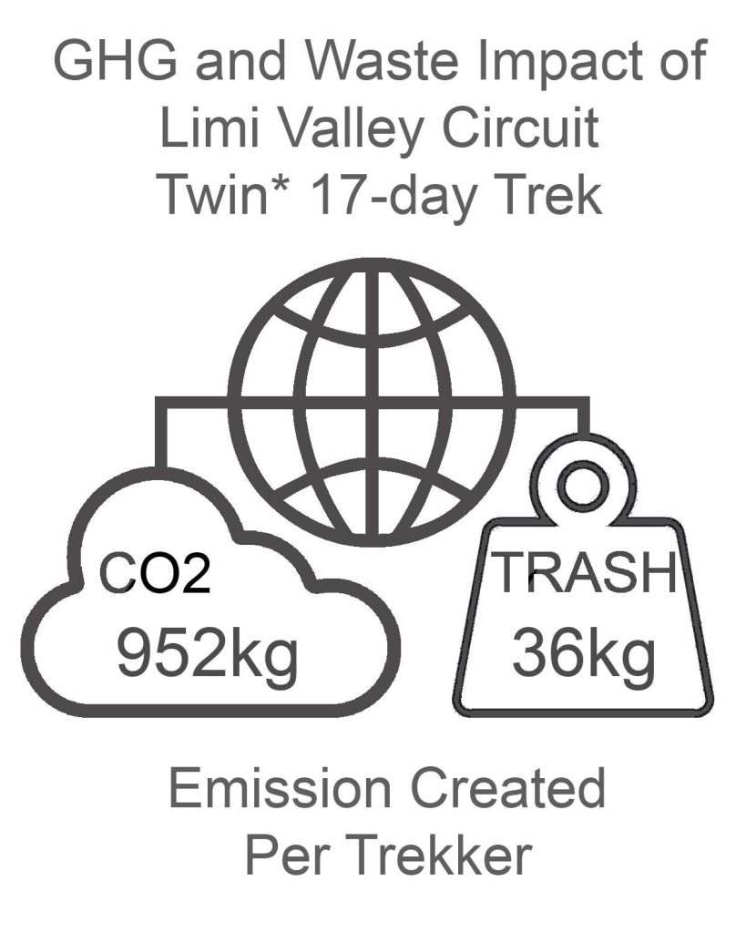 GHG and Waste Impact Limi Valley Circuit trek TWIN