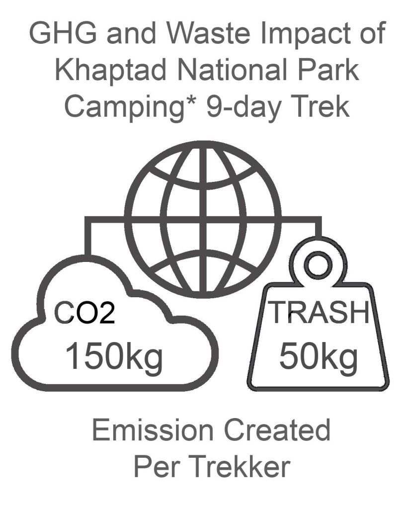 Khaptad NP GHG and Waste Impact CAMPING