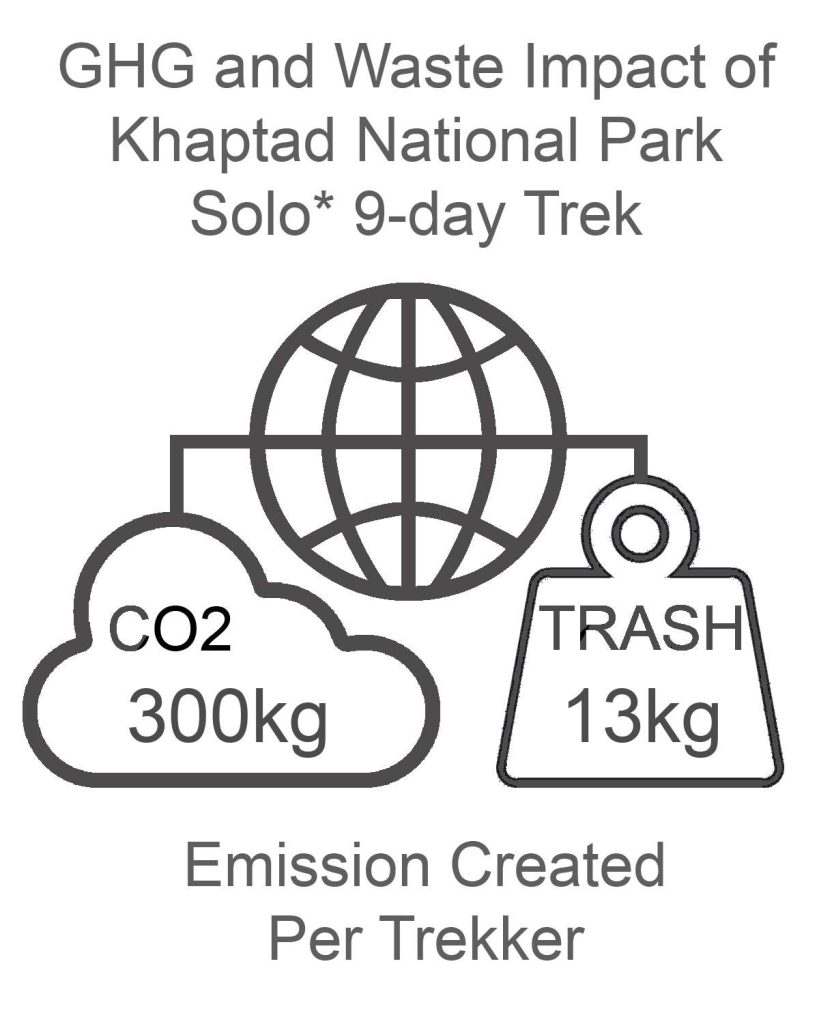 Khaptad NP GHG and Waste Impact SOLO