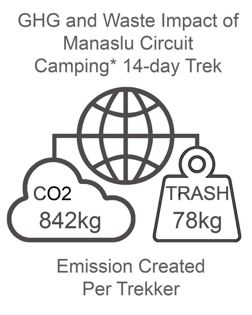 Manaslu Circuit GHG and Waste Impact CAMPING