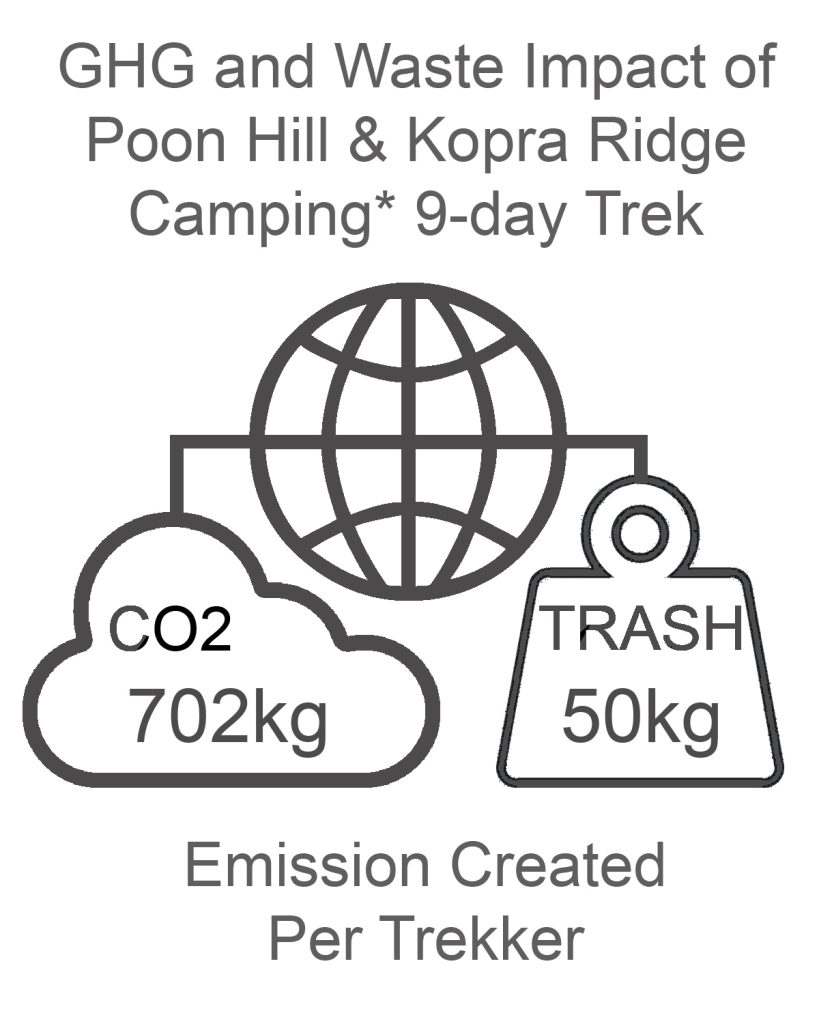 Poon Hill and Kopra Ridge GHG and Waste Impact CAMPING