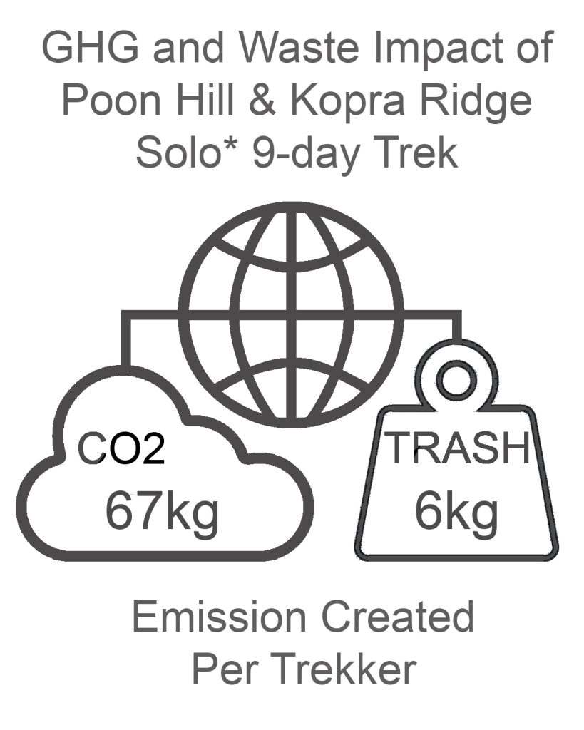 Poon Hill and Kopra Ridge GHG and Waste Impact SOLO