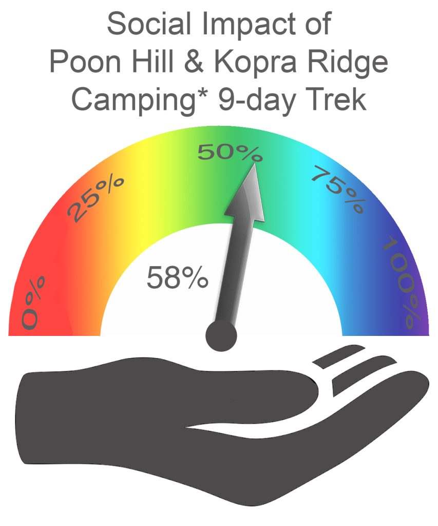 Poon Hill and Kopra Ridge Social Impact CAMPING