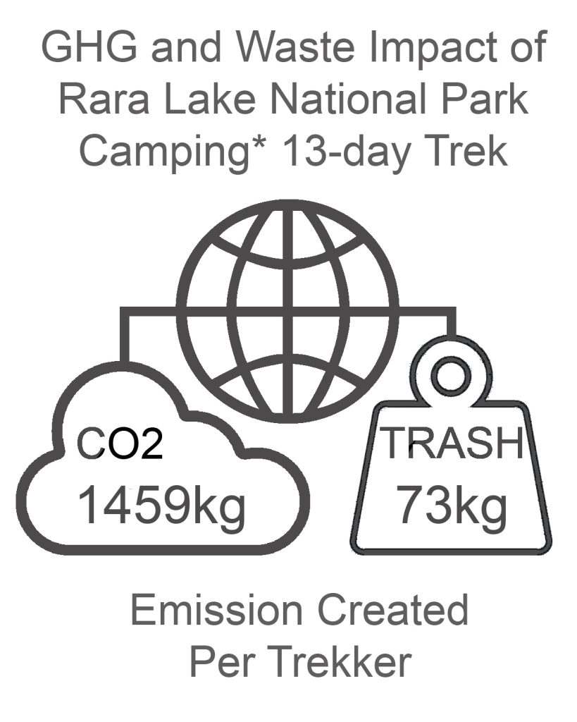 Rara Lake GHG and Waste Impact CAMPING
