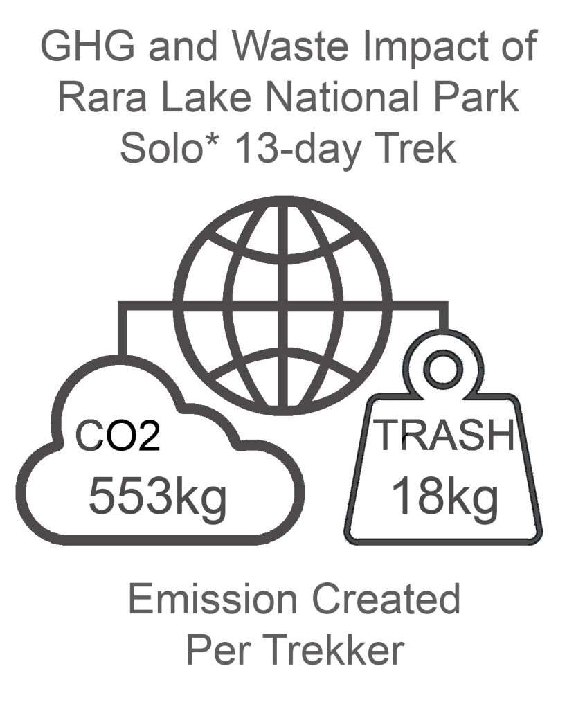 Rara Lake GHG and Waste Impact SOLO