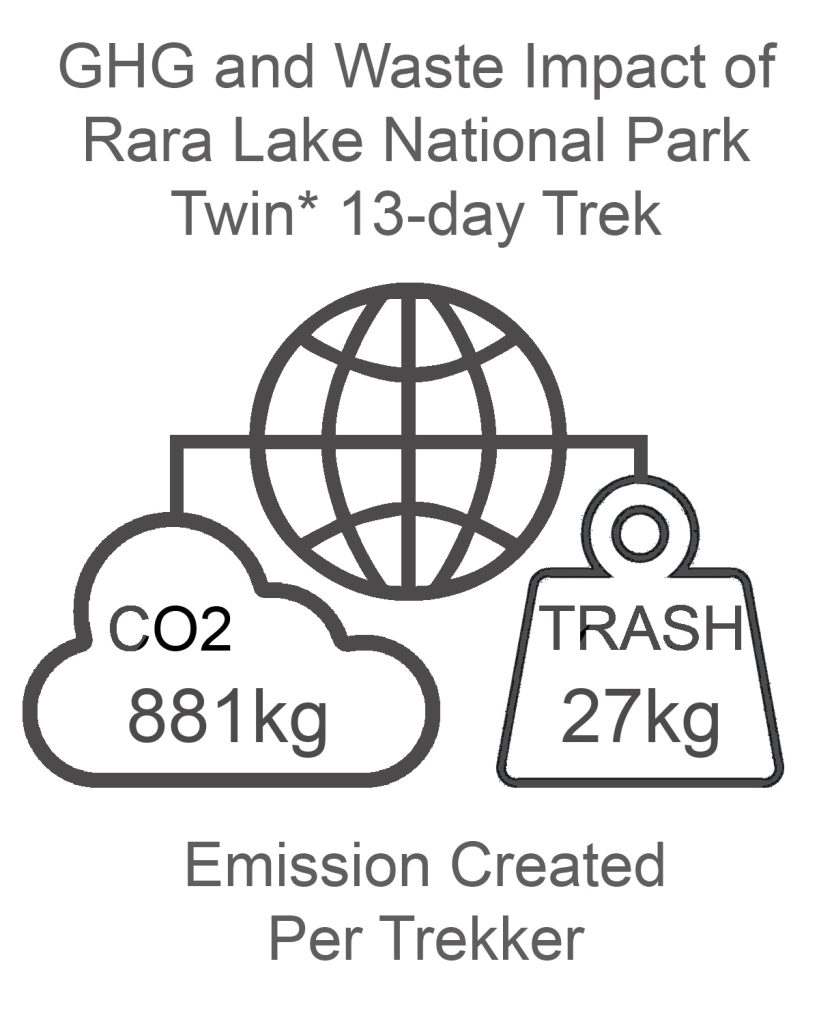 Rara Lake GHG and Waste Impact TWIN