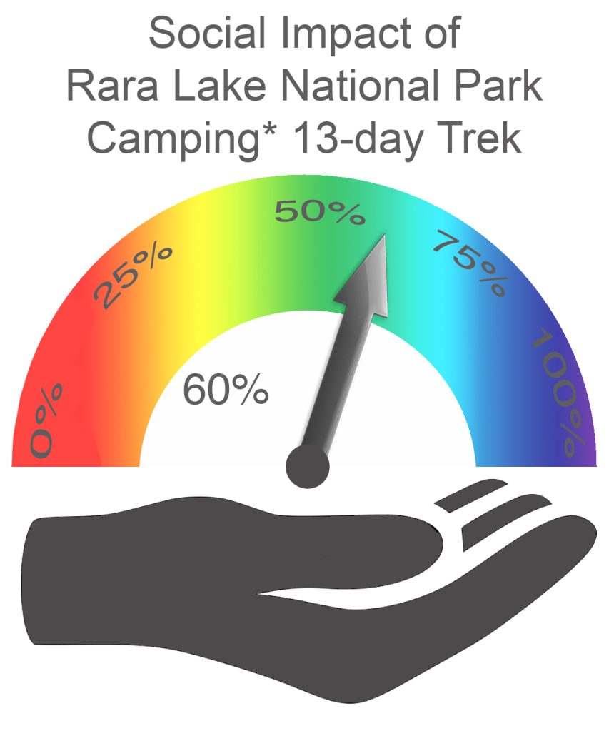 Rara Lake Social Impact CAMPING