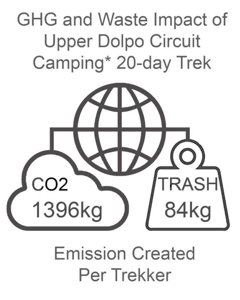 Upper Dolpo Circuit GHG and Waste Impact CAMPING
