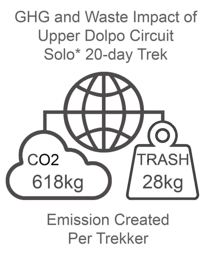 Upper Dolpo Circuit GHG and Waste Impact SOLO