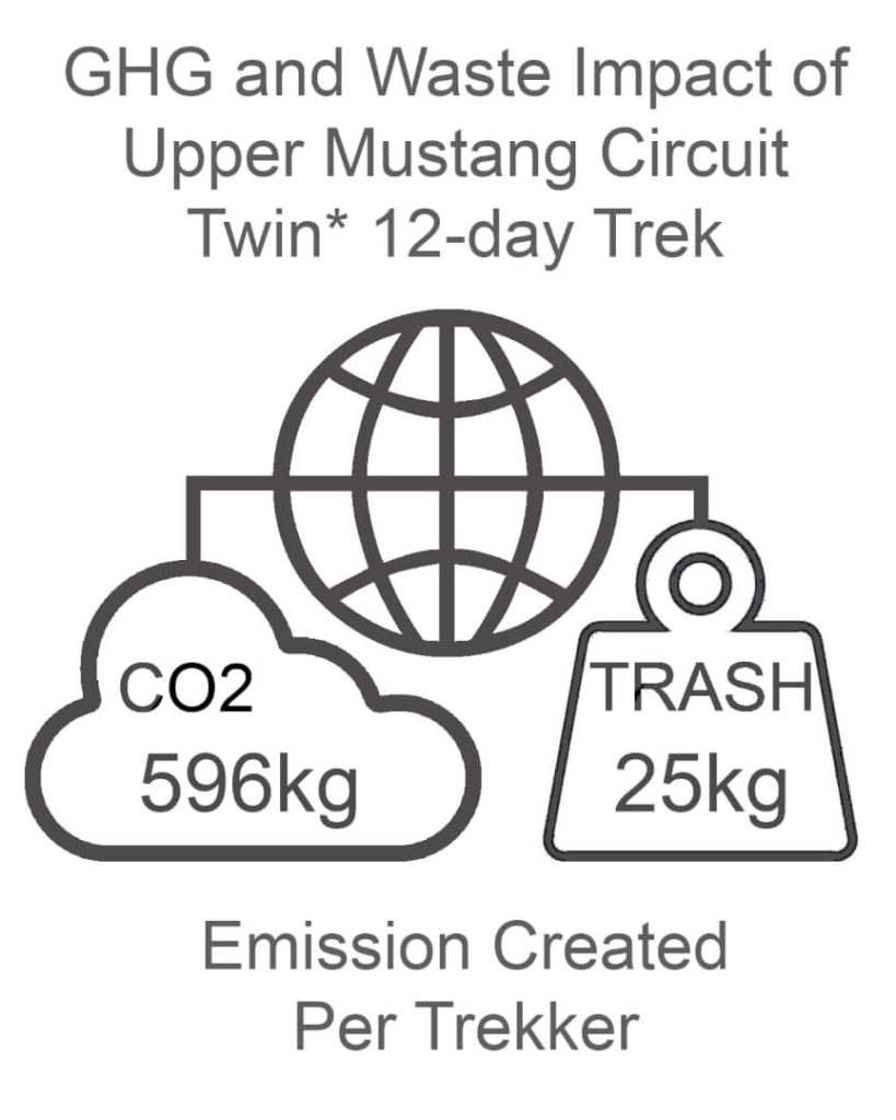 Upper Mustang Circuit GHG and Waste Impact TWIN